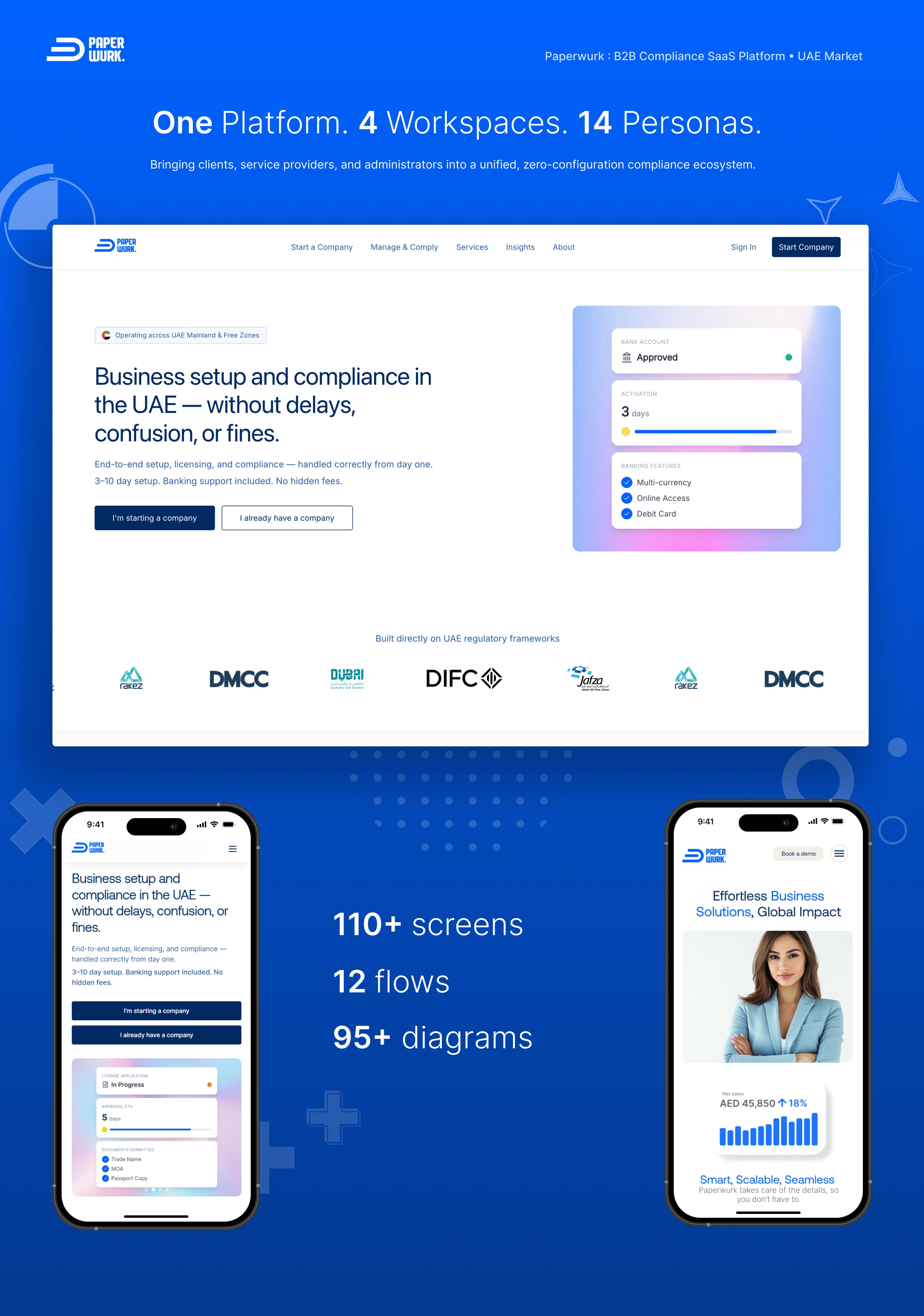 Paperwurk platform overview — product screens and mobile mockups